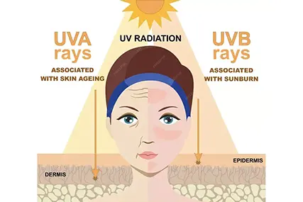 ครบวงจรในการดูแลผิว นี่เขามา.